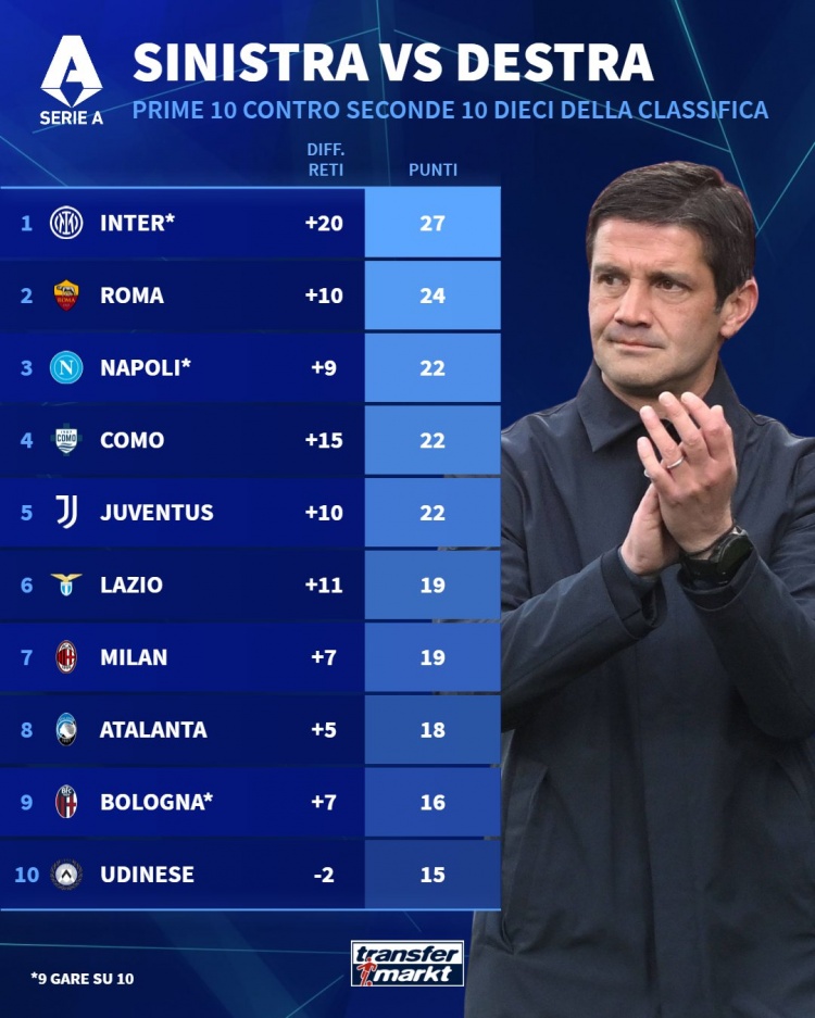 开云-意甲前十对阵下半区球队积分榜：国米27分居首，罗马24分次席