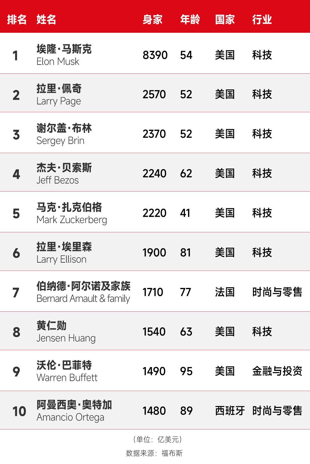 开云体育下载入口-富可敌国!新世界首富身价高达5.8万亿元,相当于12个中国首富